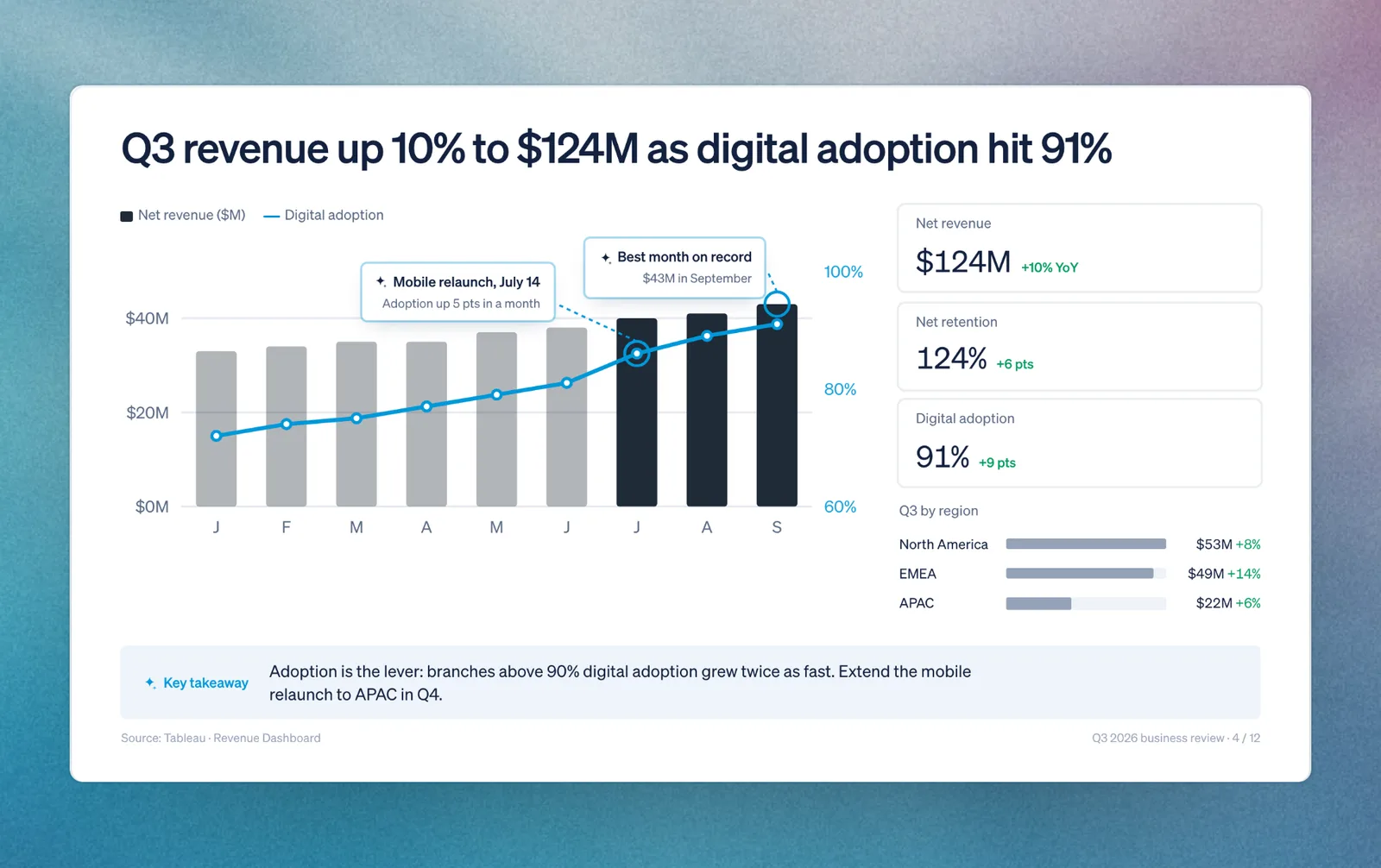 A slide the agent built: Q3 revenue up 10% to $124M, with a monthly chart, key figures and a takeaway